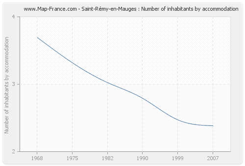 Saint-Rémy-en-Mauges : Number of inhabitants by accommodation