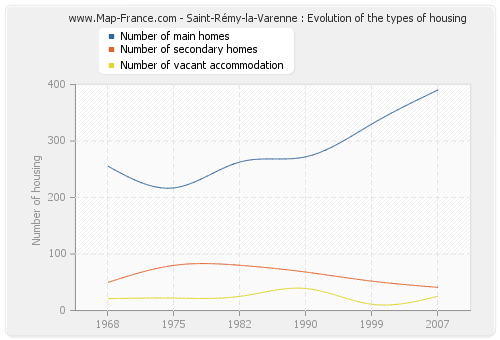 Saint-Rémy-la-Varenne : Evolution of the types of housing