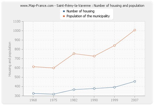Saint-Rémy-la-Varenne : Number of housing and population