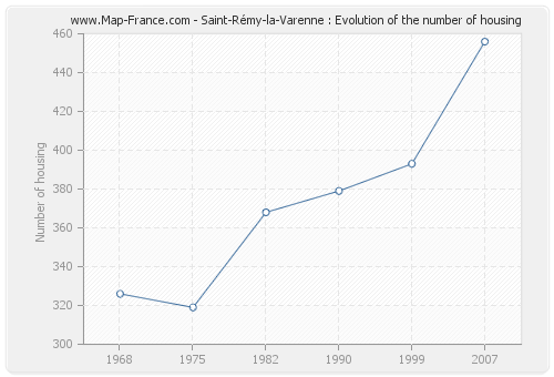 Saint-Rémy-la-Varenne : Evolution of the number of housing