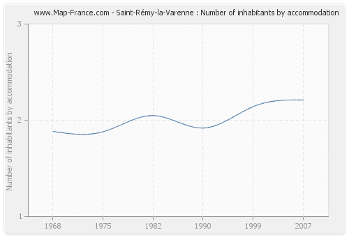 Saint-Rémy-la-Varenne : Number of inhabitants by accommodation
