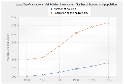 Saint-Saturnin-sur-Loire : Number of housing and population