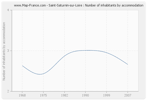 Saint-Saturnin-sur-Loire : Number of inhabitants by accommodation