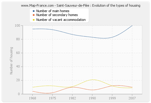 Saint-Sauveur-de-Flée : Evolution of the types of housing