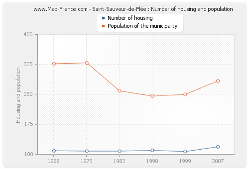 Saint-Sauveur-de-Flée : Number of housing and population