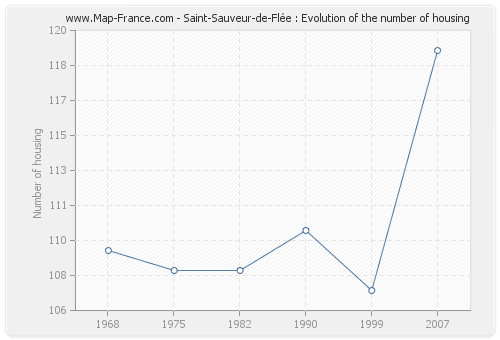Saint-Sauveur-de-Flée : Evolution of the number of housing