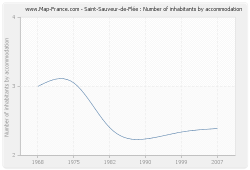 Saint-Sauveur-de-Flée : Number of inhabitants by accommodation