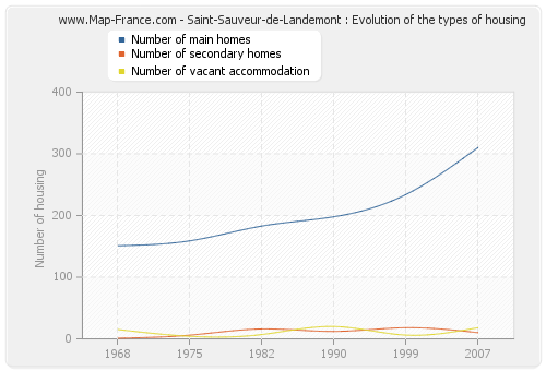 Saint-Sauveur-de-Landemont : Evolution of the types of housing