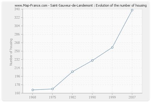 Saint-Sauveur-de-Landemont : Evolution of the number of housing