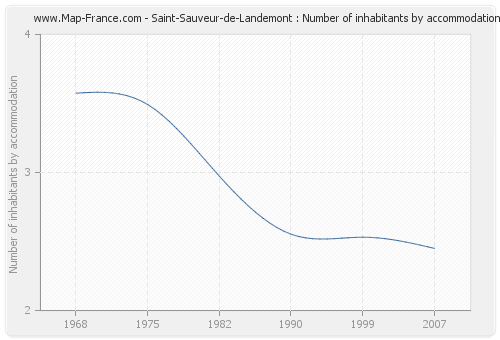 Saint-Sauveur-de-Landemont : Number of inhabitants by accommodation