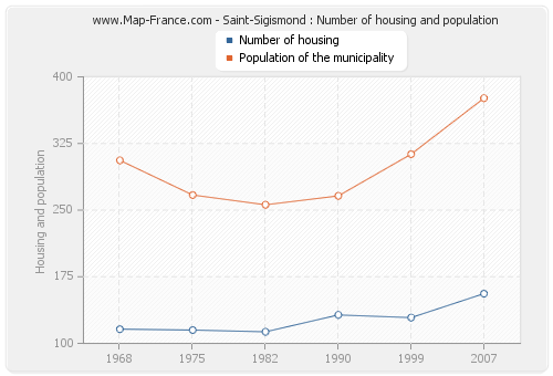 Saint-Sigismond : Number of housing and population