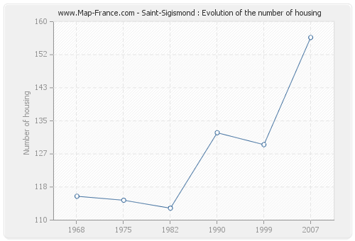 Saint-Sigismond : Evolution of the number of housing