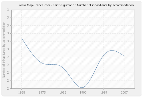 Saint-Sigismond : Number of inhabitants by accommodation