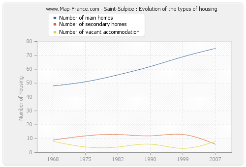 Saint-Sulpice : Evolution of the types of housing