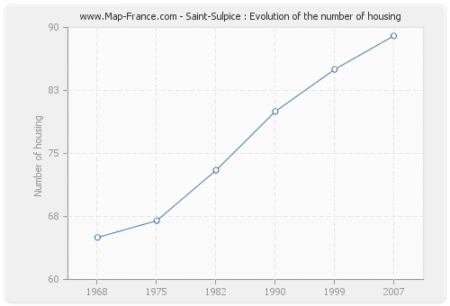 Saint-Sulpice : Evolution of the number of housing