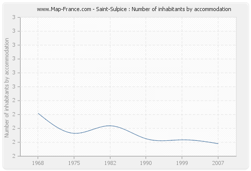 Saint-Sulpice : Number of inhabitants by accommodation