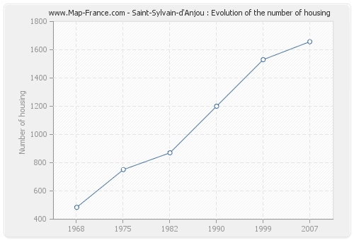 Saint-Sylvain-d'Anjou : Evolution of the number of housing