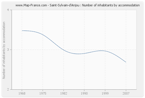 Saint-Sylvain-d'Anjou : Number of inhabitants by accommodation