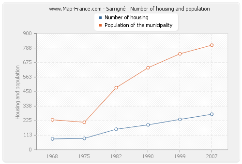 Sarrigné : Number of housing and population