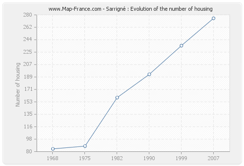 Sarrigné : Evolution of the number of housing