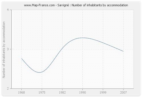 Sarrigné : Number of inhabitants by accommodation