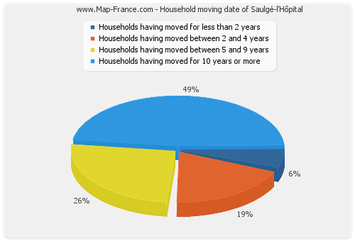 Household moving date of Saulgé-l'Hôpital