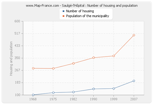 Saulgé-l'Hôpital : Number of housing and population
