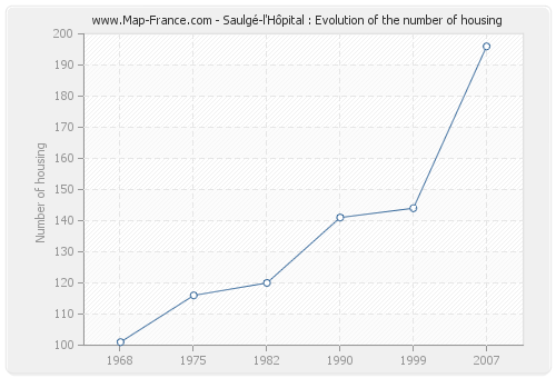 Saulgé-l'Hôpital : Evolution of the number of housing