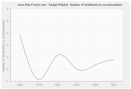 Saulgé-l'Hôpital : Number of inhabitants by accommodation