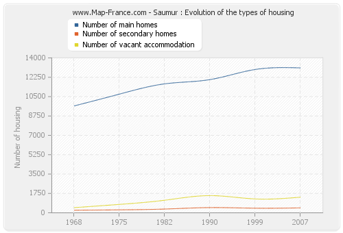 Saumur : Evolution of the types of housing