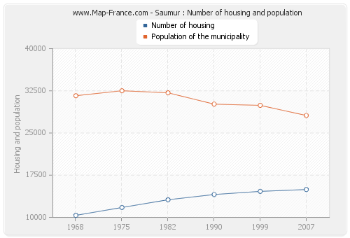 Saumur : Number of housing and population