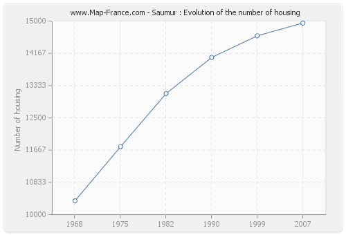 Saumur : Evolution of the number of housing