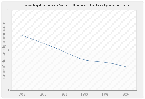 Saumur : Number of inhabitants by accommodation