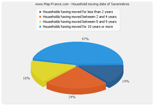 Household moving date of Savennières