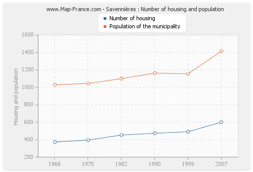 Savennières : Number of housing and population