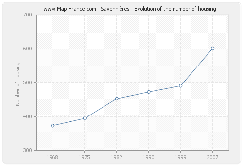 Savennières : Evolution of the number of housing