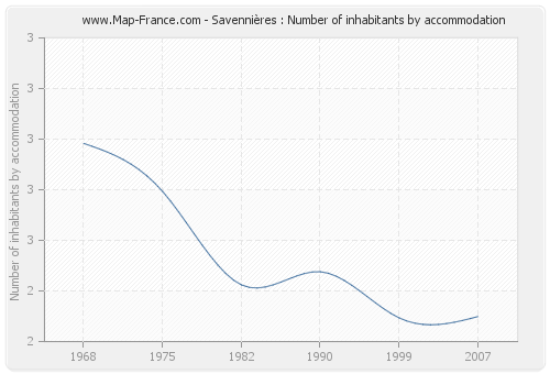 Savennières : Number of inhabitants by accommodation