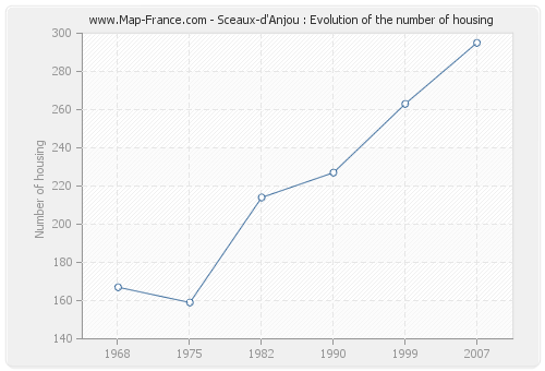 Sceaux-d'Anjou : Evolution of the number of housing