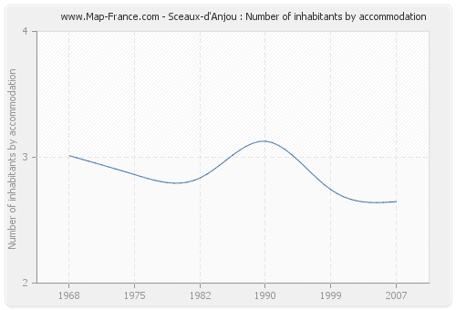 Sceaux-d'Anjou : Number of inhabitants by accommodation