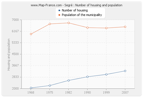 Segré : Number of housing and population