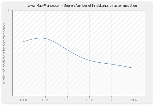 Segré : Number of inhabitants by accommodation