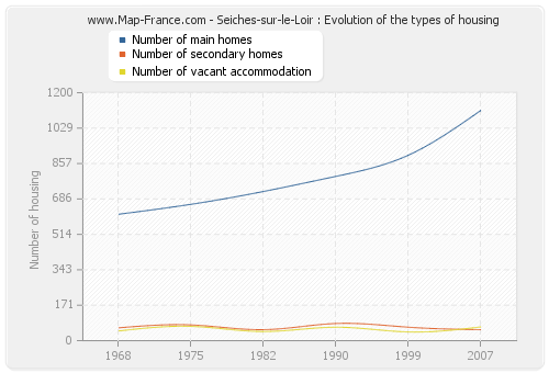 Seiches-sur-le-Loir : Evolution of the types of housing