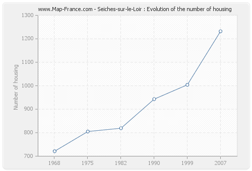 Seiches-sur-le-Loir : Evolution of the number of housing