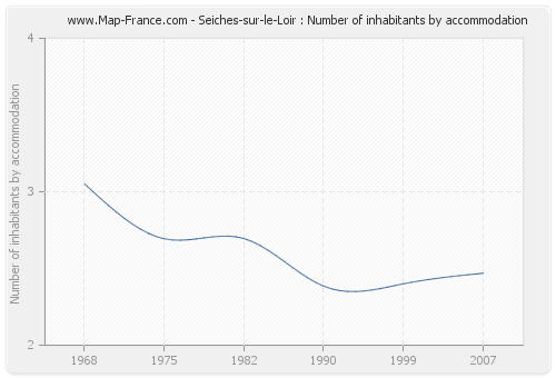 Seiches-sur-le-Loir : Number of inhabitants by accommodation