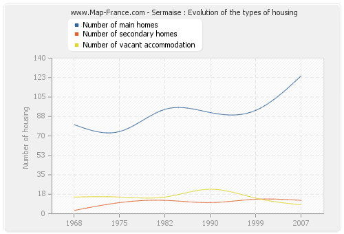 Sermaise : Evolution of the types of housing