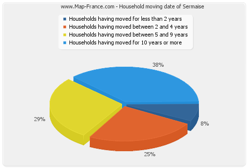 Household moving date of Sermaise