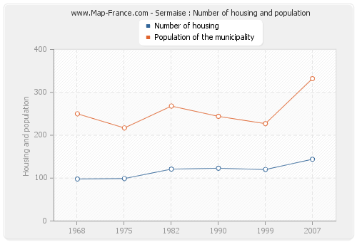 Sermaise : Number of housing and population