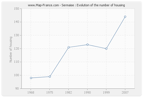 Sermaise : Evolution of the number of housing