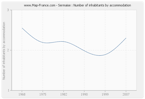 Sermaise : Number of inhabitants by accommodation