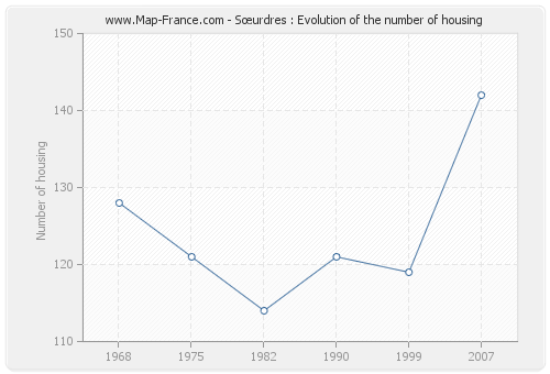 Sœurdres : Evolution of the number of housing